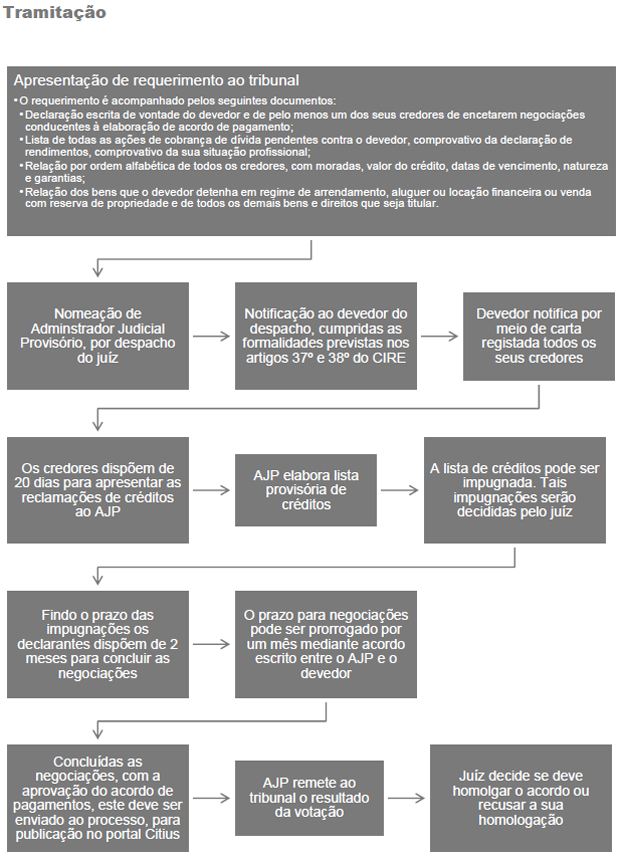 tramitação